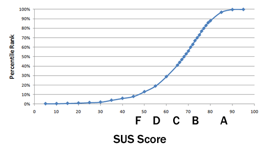 sus-curve