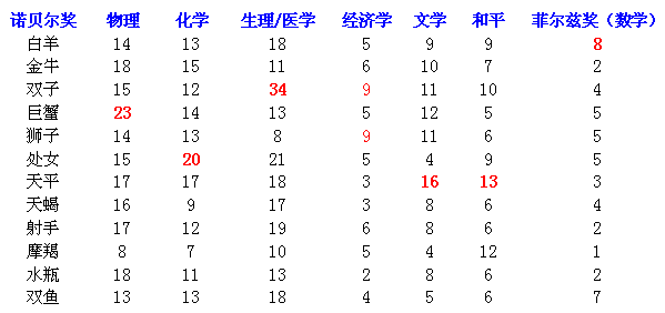 Nobel0